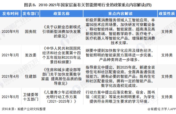 图表8：2010-2021年国家层面有关智能照明行业的政策重点内容解读(四)