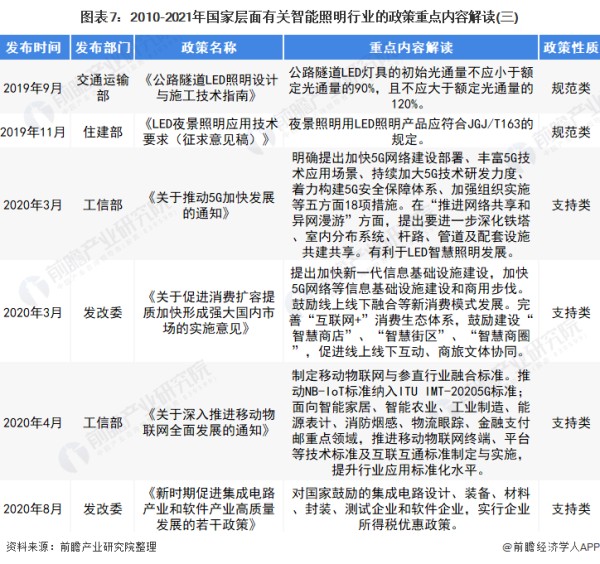 图表7：2010-2021年国家层面有关智能照明行业的政策重点内容解读(三)