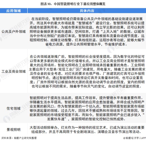 图表10：中国智能照明行业下游应用整体概览