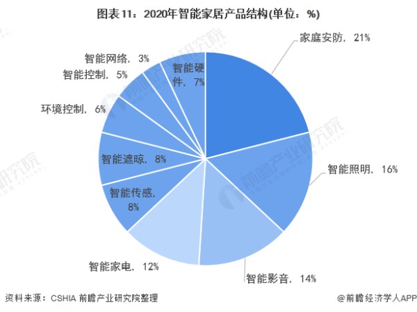 图表11：2020年智能家居产品结构(单位：%)