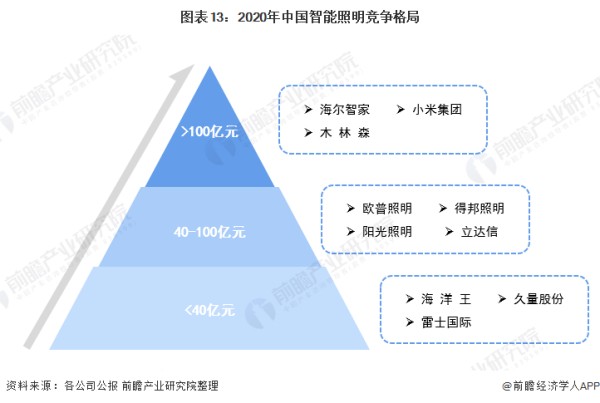 图表13：2020年中国智能照明竞争格局