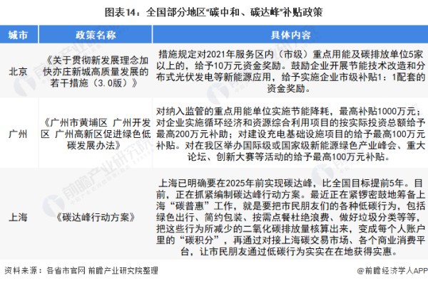 图表14：全国部分地区“碳中和、碳达峰”补贴政策