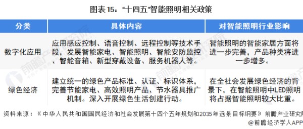 图表15：“十四五”智能照明相关政策