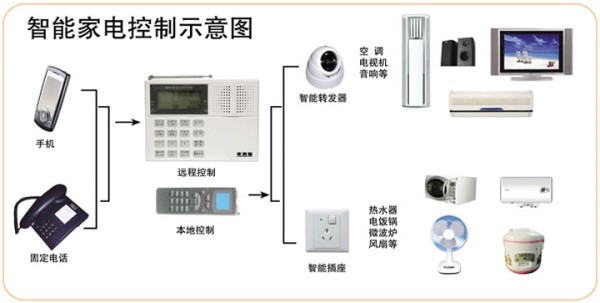 了解智能控制系统，优选智能生活