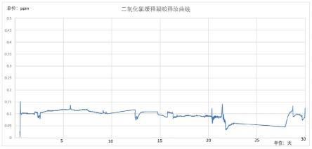 一种鞋柜除味防霉剂凝胶及其制备方法与流程