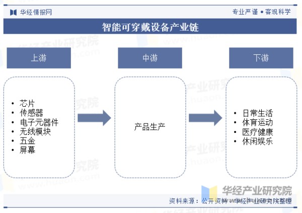 智能可穿戴设备产业链