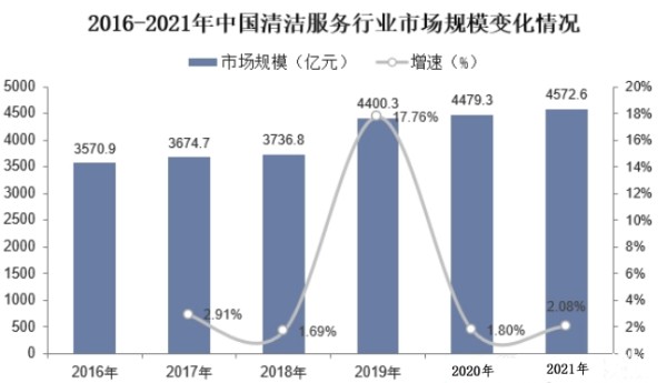 2023年保洁服务市场规模分析：保洁服务市场超过1000亿人民币