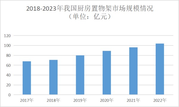 厨房置物架行业现状分析