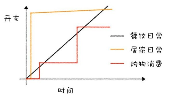 如何有效规划个人预算，从月光到储蓄率超过 60%