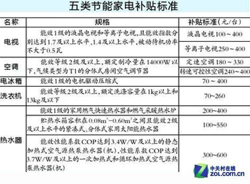 五类节能家电补贴标准