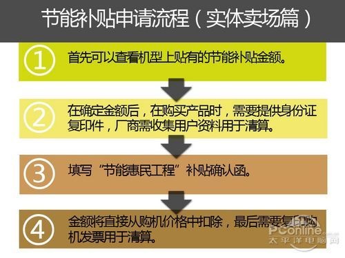 另外冰箱、洗衣机与热水器虽然都已经有相关实施细则公布，但都没有公布品牌与具体型号，因此用户还需要等待一段时间才能享受这些产品的补贴。