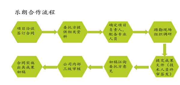 聊城做节能评估报告/公司实力强大