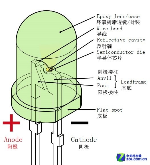 15亿人福音 蓝光LED为何能获诺贝尔奖 