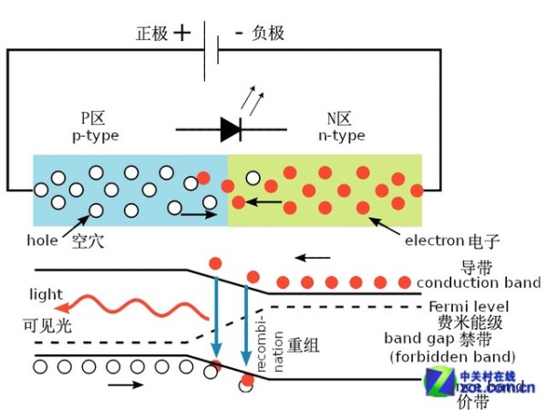 15亿人福音 蓝光LED为何能获诺贝尔奖 