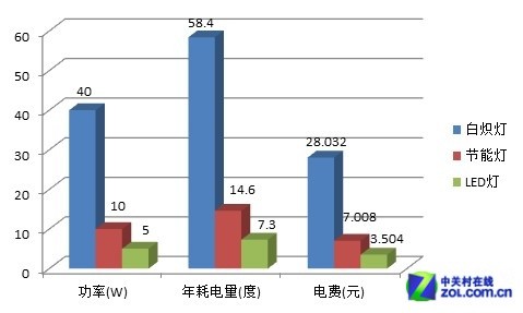 15亿人福音 蓝光LED为何能获诺贝尔奖 