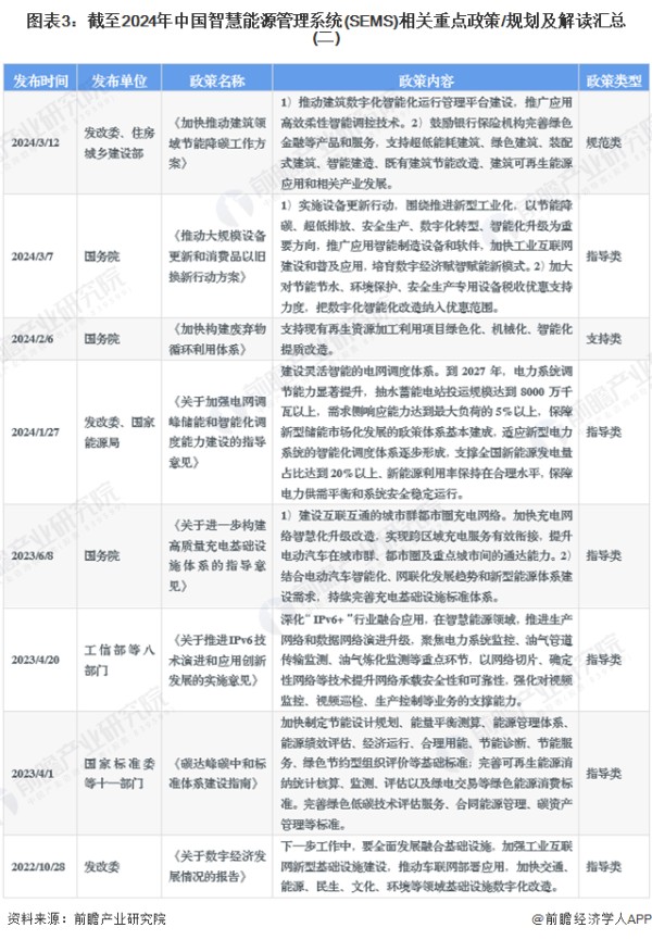 图表3：截至2024年中国智慧能源管理系统(SEMS)相关重点政策/规划及解读汇总(二)