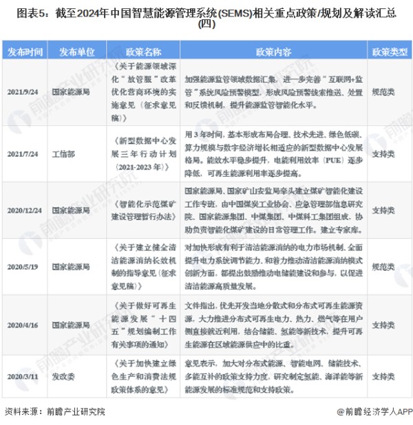 图表5：截至2024年中国智慧能源管理系统(SEMS)相关重点政策/规划及解读汇总(四)