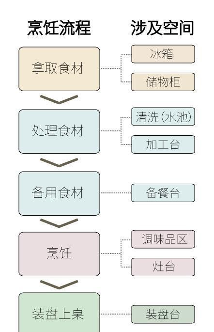 厨房布局丨“4种”人性化的厨房动线