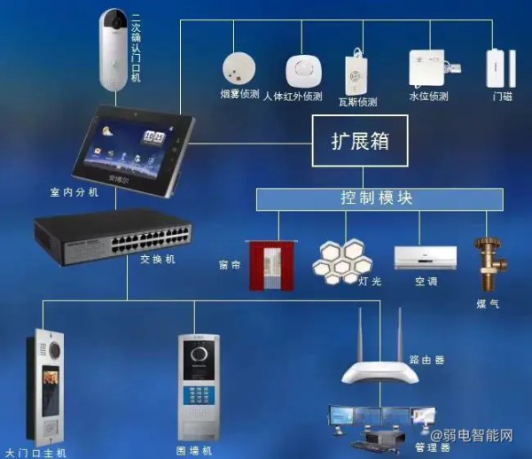 智能家居系统中七大控制方式，你知道几个？