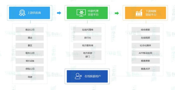 旅游网站电商系统开发方案，功能模块、产业链流程详解