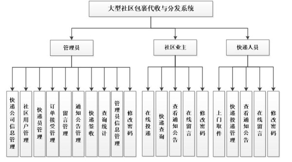 大型社区包裹代收与分发系统功能结构图