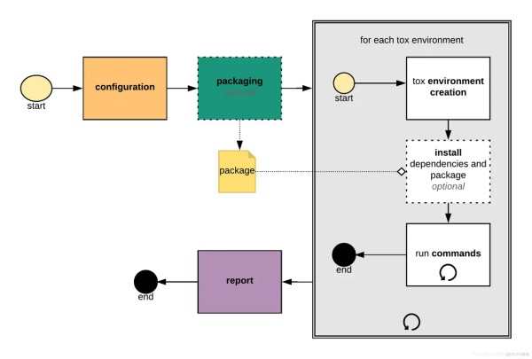 Python：任务自动化工具 - tox_Python_03