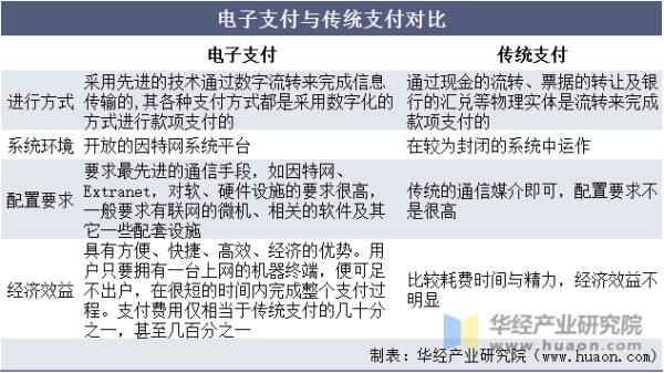 电子支付与传统支付对比