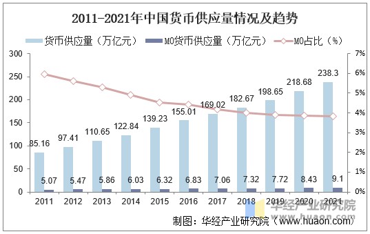 2011-2021年中国货币供应量情况及趋势