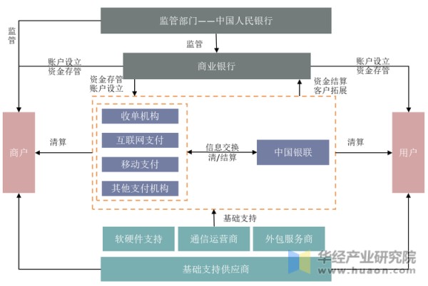 电子支付产业链