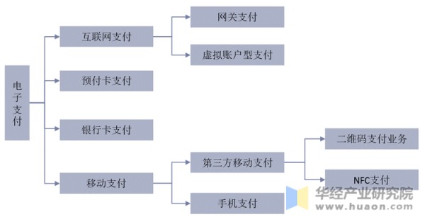 电子支付模式分类