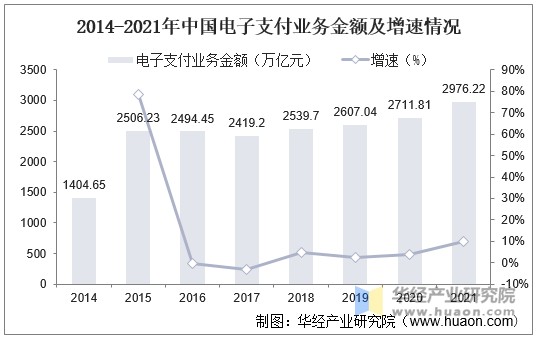 2014-2021年中国电子支付业务金额及增速情况