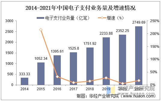 2014-2021年中国电子支付业务量及增速情况