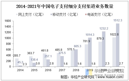 2014-2021年中国电子支付细分支付渠道业务数量