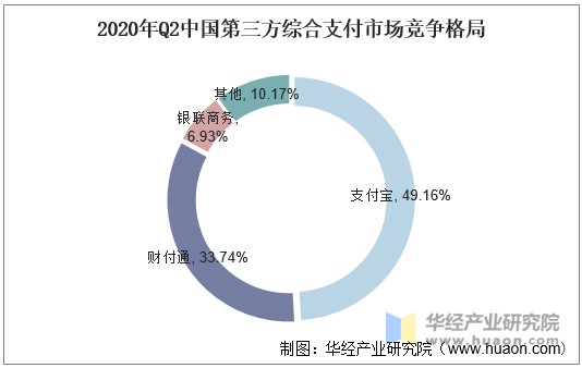 2020年Q2中国第三方综合支付市场竞争格局