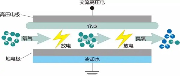 臭氧发生器的基本工作原理