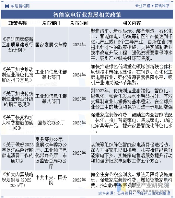智能家电行业发展相关政策
