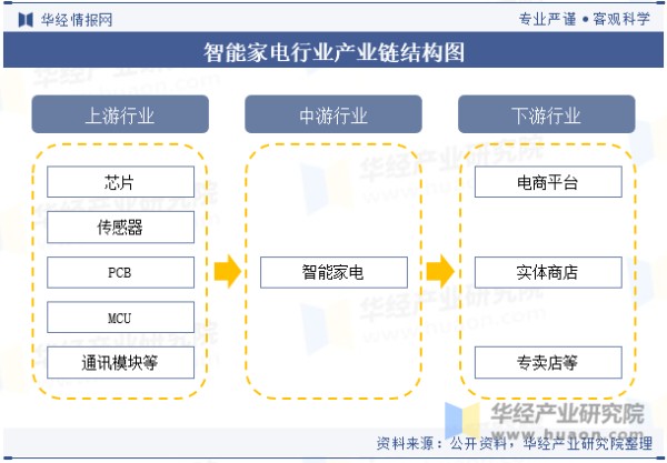 智能家电行业产业链结构图