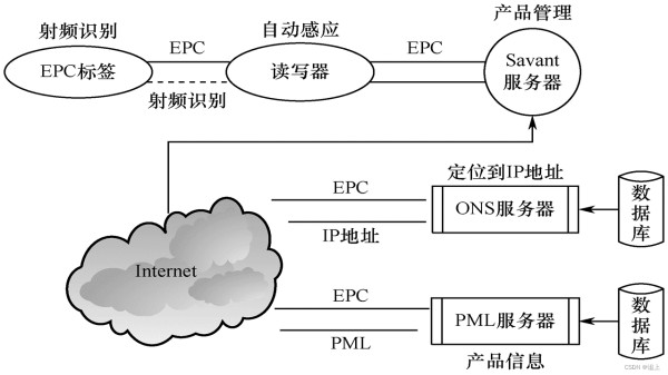 rfid日常生活中的应用