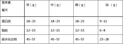 糖尿病病人一周饮食计划