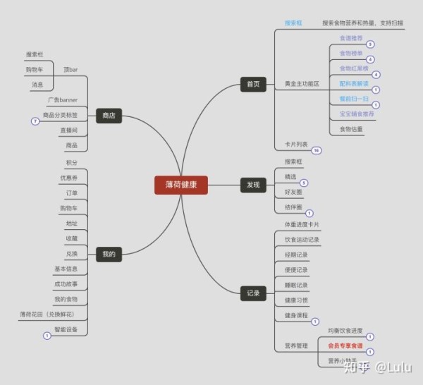 薄荷健康功能结构图
