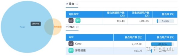 Keep与薄荷健康的重合度