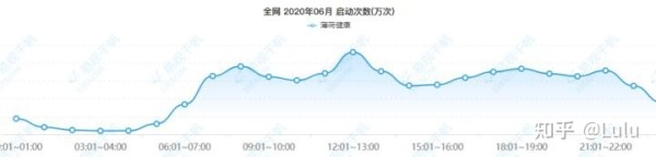 薄荷健康月度启动次数