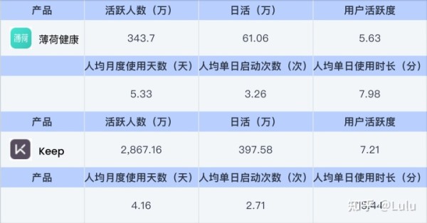 薄荷健康与keep的用户黏度数据