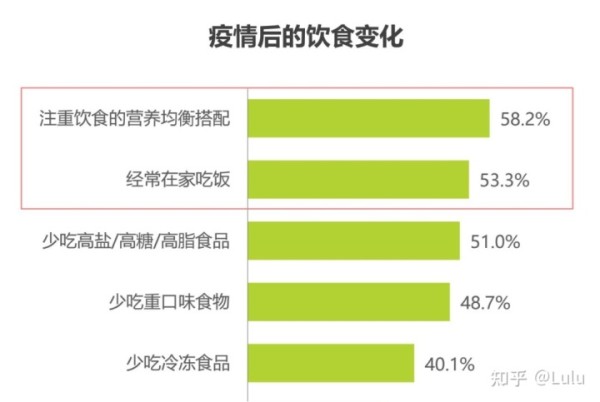 疫情后的饮食变化