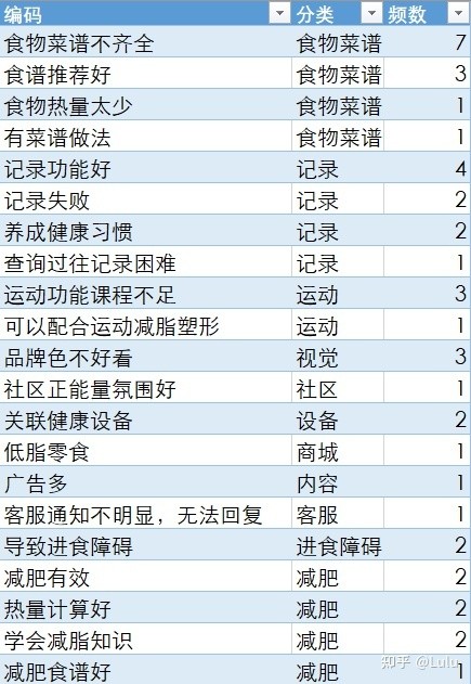 健康饮食蓝海市场 | 薄荷健康竞品分析