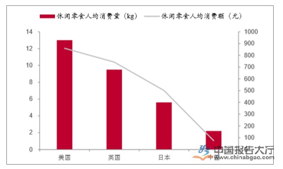 零食市场规模