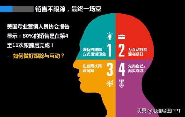 思维导图PPT：销售之道=销售6问+营销10招，转发学习