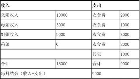 大学生个人理财规划书