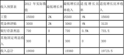 大学生个人理财规划书
