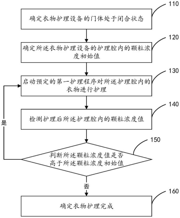 衣物护理控制方法、系统、存储介质及衣物护理设备与流程